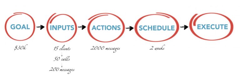 % steps to achieve your goals